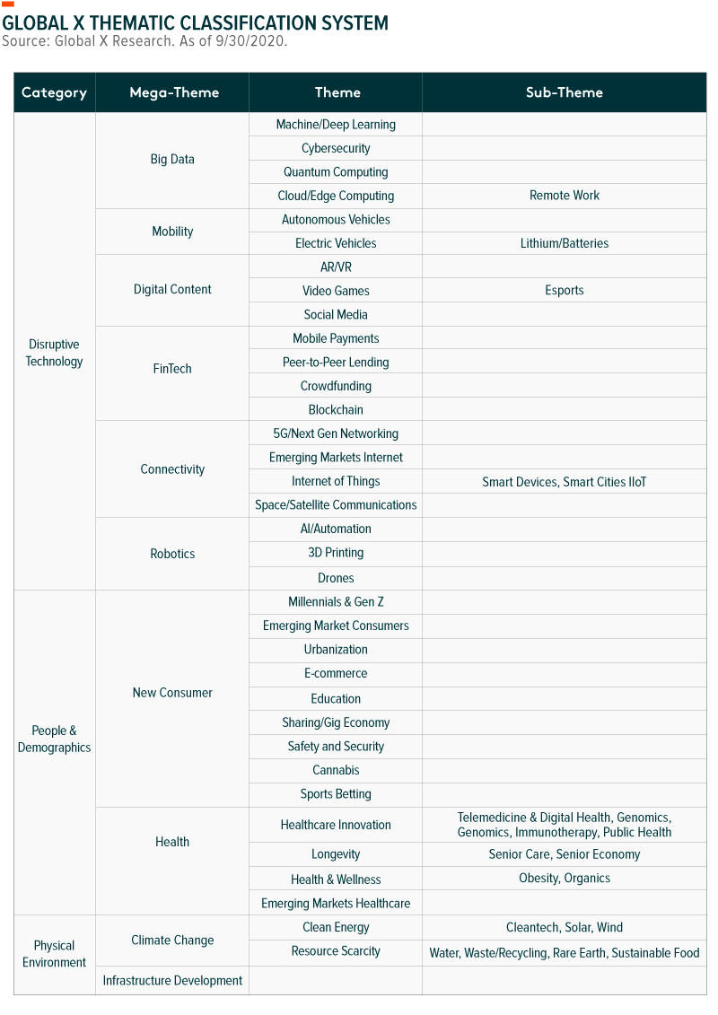 Global X Thematic Classification System